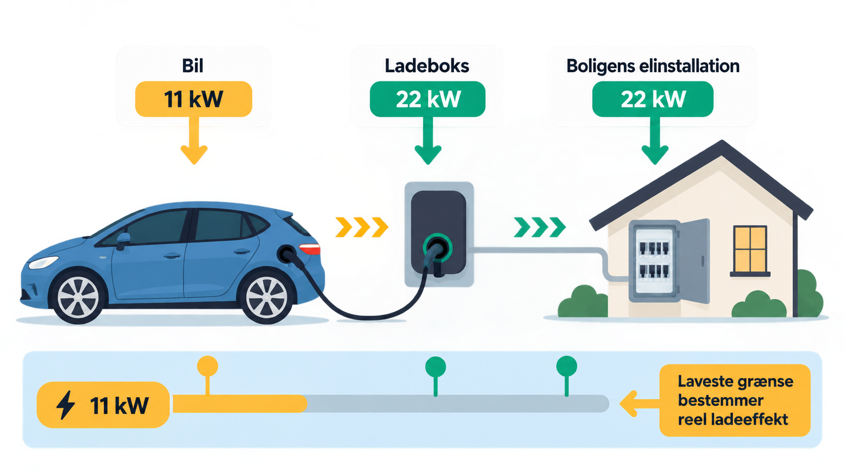 11 eller 22 kW ladeboks: Hvad passer til din elbil?